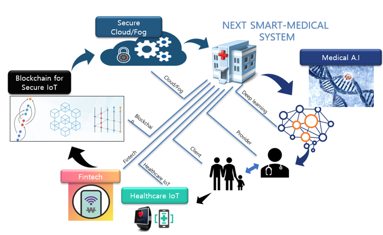 Research on ICT Core Technologies and Cultivation of Innovative Talents to Lead Next-Generation Smart Healthcare
